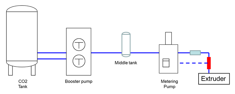 Flow chart of CO2 handling system