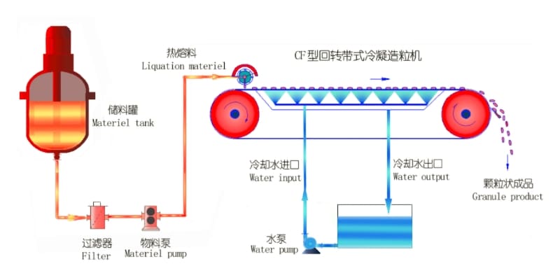 Dropform Pastillator System