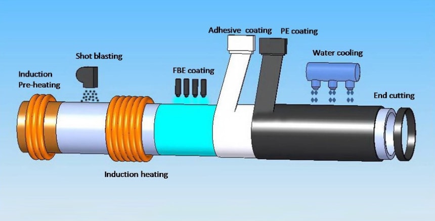 3LPE External Coating Line