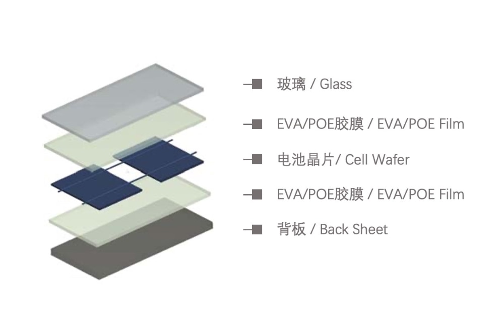 Solar Cell Encapsulation Structure